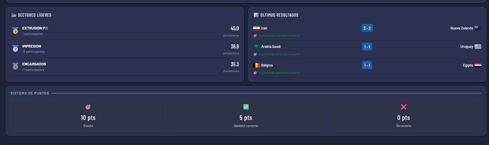 Ranking por sectores de la fábrica